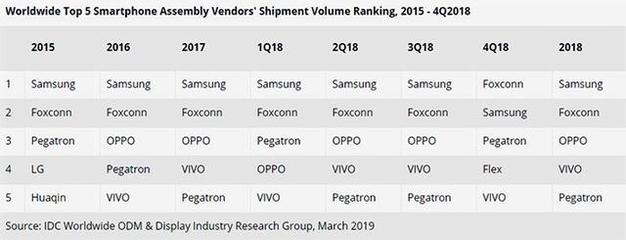 全球手机代工厂排名 富士康仅居次席，榜首年收入破万亿
